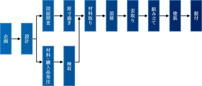 制作フローチャート